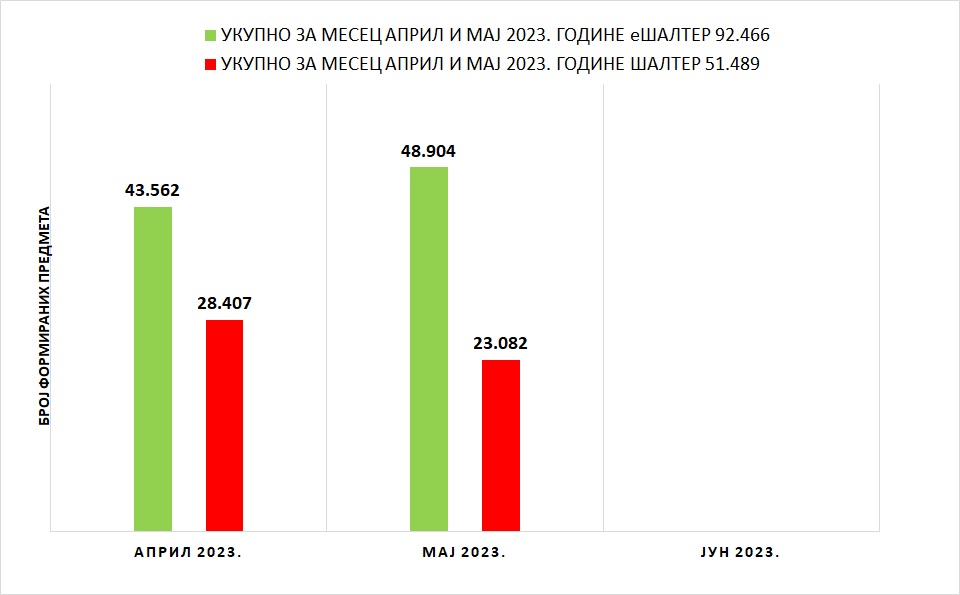 /content/pages/onama/статистика/2023/05/Grafik 1 - II kvartal 2023-06.jpg